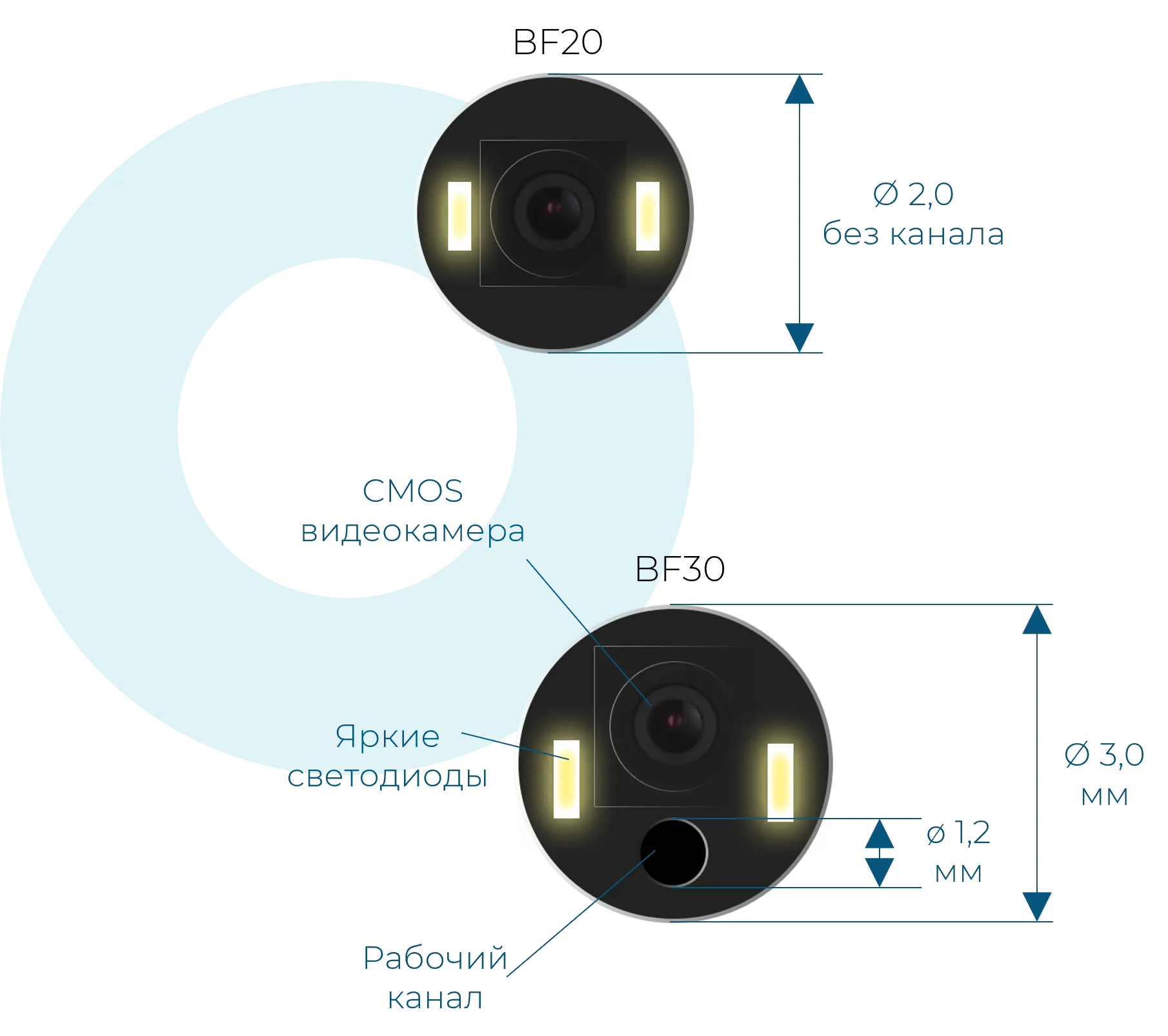 Характеристики дистального конца видеобронхоскопов BF